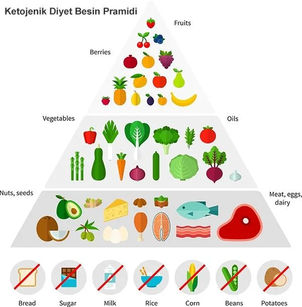 Ketojenik Diyet Piramidi