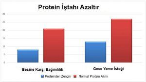 Proteinden Zengin Diyetin Kilo Verme Üzerine Etkisi | 23 Mayıs 2022